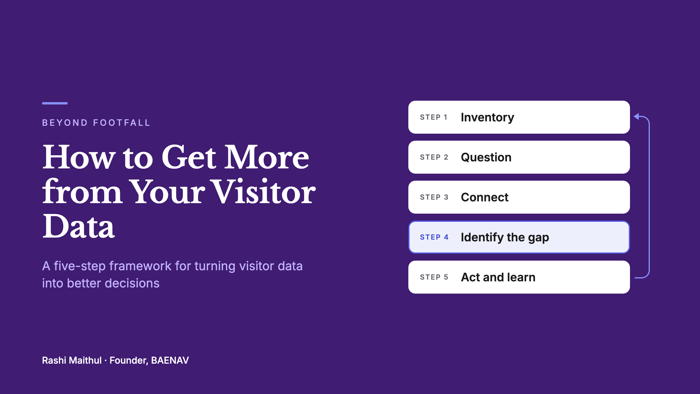 Blog banner: the article title beside the five steps of the Visitor Data-to-Decisions framework