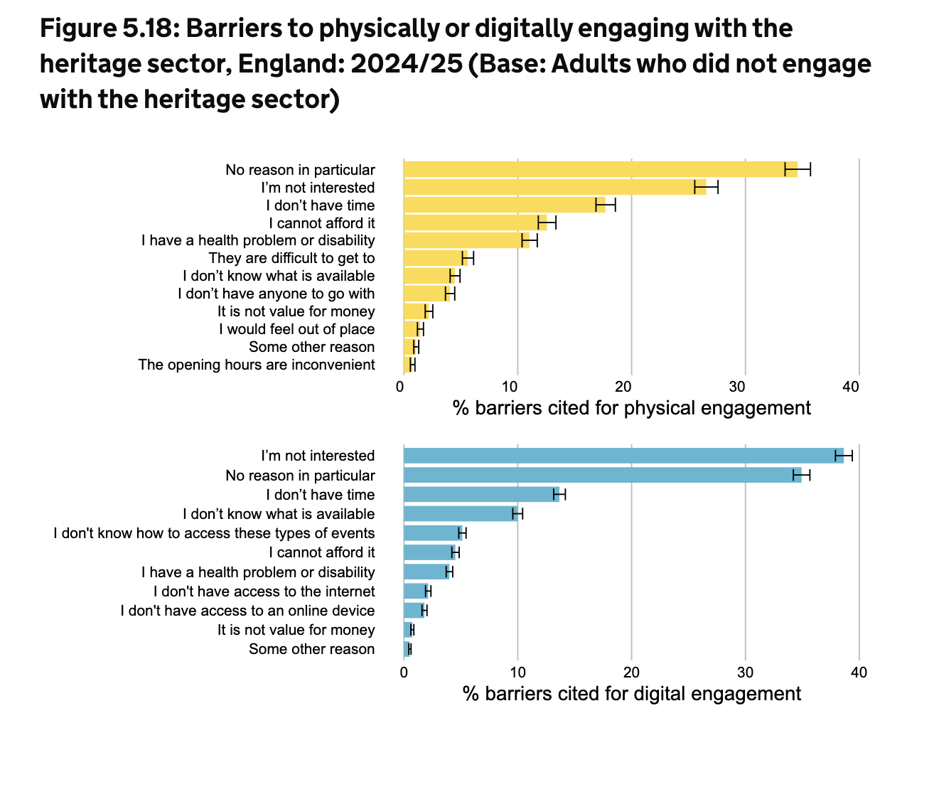 DCMS Participation Survey 2024/25, Figure 5.18: bar charts of the barriers adults in England cite for not engaging with the heritage sector, physically and digitally. No reason in particular and I'm not interested lead both charts.