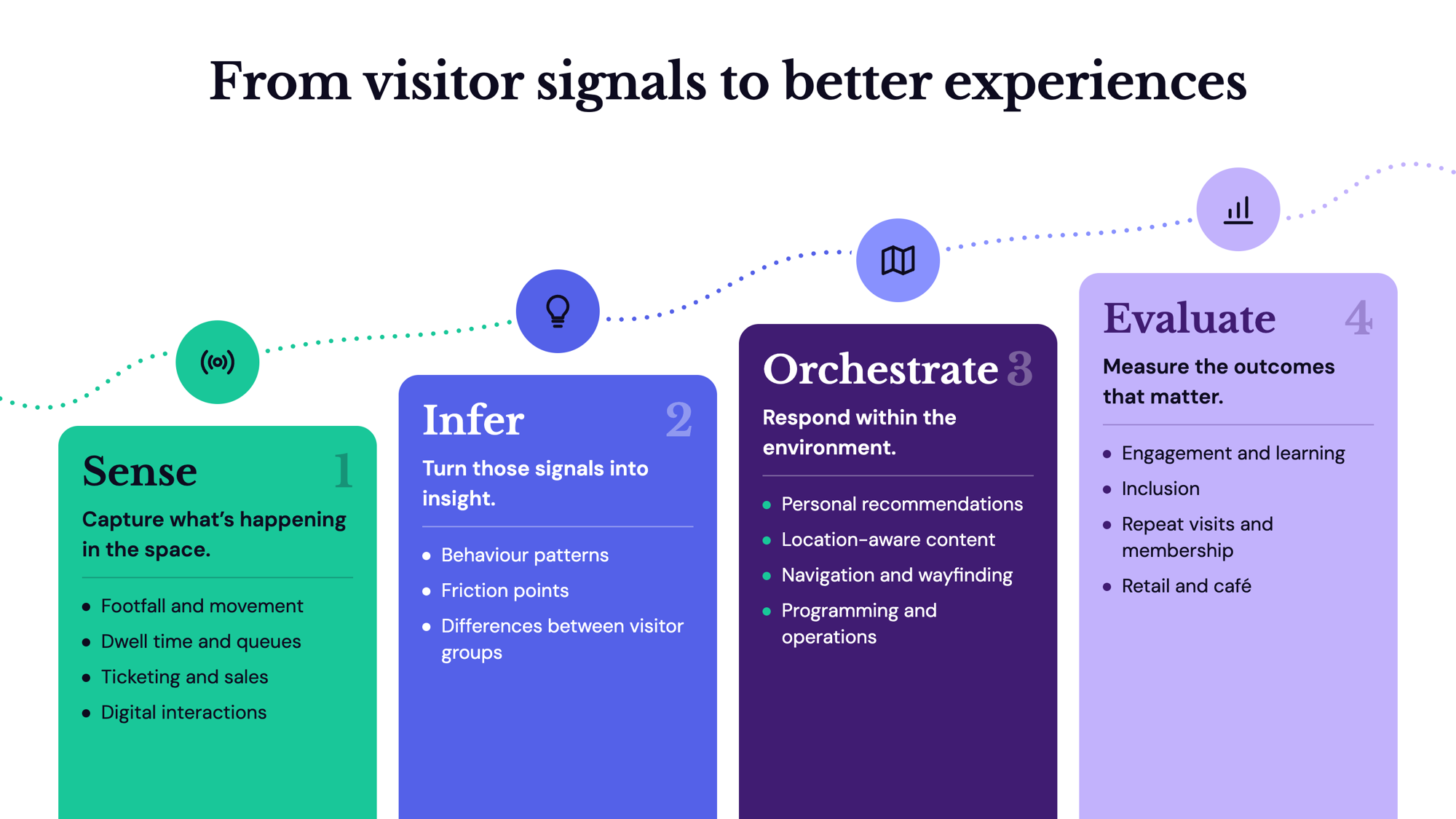Diagram titled From visitor signals to better experiences, showing four rising stages. 1 Sense: capture what's happening in the space, through footfall and movement, dwell time and queues, ticketing and sales, and digital interactions. 2 Infer: turn those signals into insight, such as behaviour patterns, friction points and differences between visitor groups. 3 Orchestrate: respond within the environment with personal recommendations, location-aware content, navigation and wayfinding, and programming and operations. 4 Evaluate: measure the outcomes that matter, including engagement and learning, inclusion, repeat visits and membership, and retail and café.