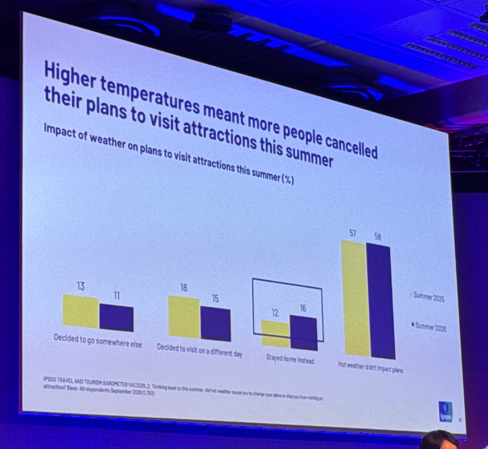 Ipsos slide at VAC 2026 showing how hot weather changed plans to visit attractions in summer 2025 and 2026